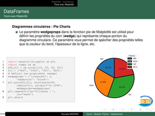 Matplotlib : Introduction
Tracé avec Matplotlib
DataFrames
Tracé avec Matplotlib
Diagrammes circulaires : Pie Charts
Le paramètre wedgeprops dans la fonction pie de Matplotlib est utilisé pour
définir les propriétés du coin (wedge) qui représente chaque portion du
diagramme circulaire. Ce paramètre vous permet de spécifier des propriétés telles
que la couleur du bord, l’épaisseur de la ligne, etc.
1 import matplotlib.pyplot as plt
2 import numpy as np
3 eff_fil = np.array([15, 25, 30, 20])
4 fil = [’MIP’, ’D3SI’, ’SVI’, ’BCG’]
5 # Définir les propriétés (wedge)
6 wedgeprops = {’linewidth’: 3,
’edgecolor’: ’black’}
7 plt.pie(eff_fil, startangle=90,
labels=fil, autopct=’%1.1f%%’,
wedgeprops=wedgeprops)
8 plt.legend(title=’Filières : ’,
loc=’best’)
9 plt.show()
72/78 Youness MADANI Cours : Module- Python - Datascience
 