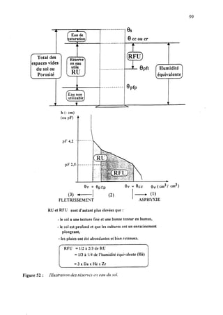 99
___-_------1es8cc ou cr
du sol ou
Porosité
/Réserv&
en eau
--L epft
4 -----------. Opfp
t v
I 
h (- cm)
(ou PV
PF 432
ev = *PfP 8v = Bcr eV ( cm31 cm3)
(3) - I (2) - (1)
FLETRISSEMENT ASPHYXIE
RU et RFU sont d’autant plus élevées que :
- le sol a une texture fine et une bonne teneur en humus,
- le sol est profond et que les cultures ont un enracinement
plongeant,
- les pluies ont été abondantes et bien retenues.
RFU = 112 à 2/3 de RU
= 1/3 à 1/4 de l’humidité équivalente (Hé)
=3xDaxHéxZr
 