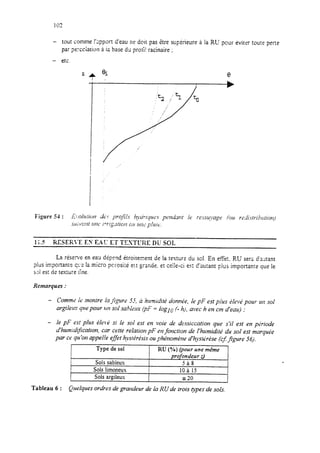 - tout comme !‘rpport d’eau ne doit pas Ztre supérieure à la RU peur éviter toute perte
par percclation à ia base du profi! racinaire ;
- etc.
- -113 FGSERI’E EN EAU ET T!XTPRE DU SOL
La réserve en eau dépend étroitement de la texture du sel. En effet, RU ser; d’autant
plus importante çrî la micro pcrosik e5.tgrande. et ceile-ci es; d’autant plus importante que Ie
s2i est de tesiure ïhe.
Remarques :
- Comme ie monire iajgwe 3.5, à humidité donnée, le pF est pius élevé pour ~1 sol
argileux que po:rr WI sol sahkrx (‘F = loglo (- h), avec h en cm d’eau) ;
- le pF est plus Cie1.d si le sol est en voie de dessiccation que s’il est en @iode
dknld~kation, car cette relation pF enfonction de I’hzrmidité du sol est marquée
par ce q” ‘on appelle effet hystérésis ou phénomène d’hystirèse (cz $gure 56).
Type de sol RU (Oh) (pour une même
profondeur 3
Sols sableux 5à8
Sols limoneux 10 à 15
Sols argileus r20
Tableau 6 : Quelques ordres de grandeur de la RU de trois types de sols.
 