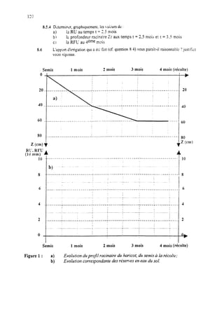 1"C^.
8.54 D~tcrrnincr, graphlquemenr. les vaiws dc :
a? 13 RU au temps t = 2.5 mois
b! 1~ profondeur racinaire Zr aux temps t = 2,5 mois e: t = 3.5 mois
Ci la R.FU au deme mois
8.6 L’apport d’inigatior. qui 2 t% fat (cf. question 8.3) vous parait-il raisonnabk ‘I justifizz
vexe ripanse.
Semis 1 mois 2 mois 3 mois 4 mois (récolte)
20-
40 -
60 _
80
Z (cm) 1
20
40
60
80
Z (cm)
RL’. RFU A
(Iii mm) t
10 ____---_-_------ _____---._- ----------------------- ------- ____-_--A 10
bj _, ._ .: .,.. ..’
8 1.8_------~-------~----~~-~-~-----~--~~~-~-~---~~~~~~----,-------~--~-
11 / /
. _ _..I / .., .:- ^
/
6 _L___.._____----- -------- ---- ---L-------v--- ---- -------------------: 6
/ ,1 I , 1., _ ., I -^ .-.-. ..;
I I
4 ---------I-------------~-------~------~--------~------~------~---- 4
I
/ I /
.1...............<....i..-.-_ 1I' .' ..-.....j .._
/
1 .._....<_.._.
1 I
2 ------------------------------- / I i .!L----------------------i______l____ 2
/ // / I_, _ __I .,. ._.-... ..;..__.. - .._, .._ .-.._. .*.
/ 1I / I /
/ 1 1
0 I
Semis 1 mois 2 mois 3 mois 4 mois (récolte)
Figure 1 : a) Evolution duprofil racinaire du haricot, du semis à In récolte;
b) Evolution correspondante desréserves en eau du sol.
 