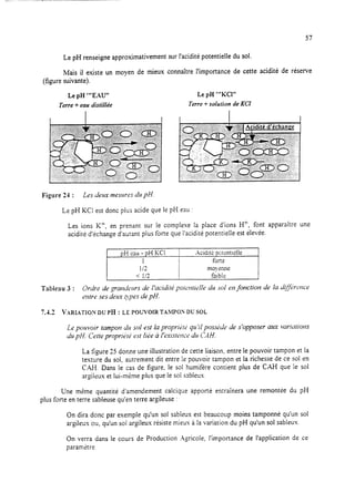 57
Le pH renseigne approximativement sur l’acidité potentielle du sol.
Mais il existe un moyen de mieux connaître l’importance de cette acidité de réserve
(figure suivante).
Le pH ‘“EAU” Le pH “‘KW
Terre + eau distillée Terre + solution de KCI
Figure 24 : Les de~~x mesures du pH.
Le pH KCI est donc pius acide que le pH eau :
Les ions K+, en prenant sur le complexe la place d’ions Hf, font apparaître une
acidité d’échange d’autant plus forte que l’acidité potentielle est élevée.
pH S;~U- pH KCl 1 Acidité wtentlelle
1 forte
1/2 mo>ane
< 1/2 faible
Tableau 3 : Ordre de gramierrrs de I’aciditt; potefltielle du sol et] fonction de la dc#hftm
entre ses deux cpes de pH.
7.42 VARLATIONDUPH: LEPOWOIRTAM~OSDUSOL
Le porrvoir tampon du sol est la proprit;k qu’il ~OS&& de s’opposer aux variatiora
dlr pH. Cette propriiti est iit;e à l’existeme dl CA H.
La figure 25 donne une illustration de cette liaison. entre le pouvoir tampon et la
texture du sol, autrement dit entre le pouvoir tampon et la richesse de ce sol en
C-AH. Dans le cas de figure. le soi humifère contient plus de CA-I que le sol
argileux et lui-mème plus que le sol sableux.
Une meme quantité d’amendement calcique apporté entraînera une remontée du pH
plus forte en terre sableuse qu’en terre argileuse :
On dira donc par exemple qu’un sol sableux est beaucoup moins tamponné qu’un sol
argileux ou, qu’un sol argileux résiste mieux à la variation du pH qu’un sol sableux.
On verra dans le cours de Production Agricole, l’importance de l’application de ce
paramAre.
 