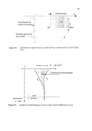 69
zrlr. Teneweneau-
-?
--
+
i,,i, ,/,.‘..,i ,..
/ P
/ i:
Tube d’accès de
sonde ri neutrons
/_:
-----w
/ :
1;:
,,J
Posirions successives ’
de la sonde ------L? : La
teneur en eau 6 k2/cm3)
+
,
,/s ., ,’
;, ,’ ,’ “Y
” :‘.;;;&p,~.;~+.
:,~~~ yariation de stock hydrique
profondeur
1
7 phréatigue
1
2 (cm> l
Figure 31 : Exemple deprofils hydriques mesur6s a deux instants diffërents (tr et tS).
 