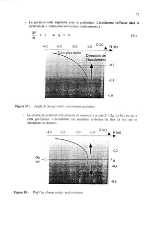 77
- Le potentiel total augmente avec la profondeur. L’écoulement s’effectue dans la
direction de z. c’est-à-dire vers le haut, conformément à :
z<oô!z * q > 0 WI
Figure 37 : Profil de charge tottrke - écorrlernrrrt ascrrru’mt.
- La courbe de potentiel toral présente un minimum à la cote Z = Zo. Le flux est nul a
cette profondeur. L’écoulement est ascendant au-dessus du plan de tlux nul et
descendant au-dessous.
-0,6
 