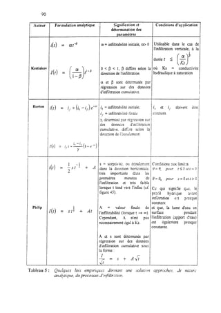 90
Auteur Formulation analytique ’ Signification et
détermination des
paramètres
Conditions d’application
4) = f-J@ o(= infiltrabilité initiale, a> 0 Utilisable dans le cas dl
l’infiltration verticale, à 1;
durée t I
a d
( 1E
Kostiakov
I(t) = -E- p
i 1
0 < /.j < 1, p ditEre selon la où KS = conductivitc
1-P
direction de l’infiltration hydraulique à saturation
a et p sont déterminés par
régression sur des donnees
d’infiItracion cumuiative.
Horton i(t) = if + (iO - i,) e-7’ iD= infiltrabilité initiale: 1ig et i,. doivent être
l/ = infiltrabilité tïnalz. CCrlueS.
y, déterminé par rcgression S:I~
des dcnrks d’in5itrxion
cumuiative. ditEre se!on la
dirxtion de l’~ku!<mtW.
1
i(t) = -St-+
s = sorptiv,itk$ ou écoulrm2nr Conditions aux limites
2
+ Ad dans la duxtion horkontale. ,O= 9, pour z<Oct:=C
très importante &AS les
premiéres minutes de 9~ 9, pour ==Oct t > (1
i’infïitrarion et très faible
lorsque t tend vers l’infini (cf. Cc qui sicse qsz, lc
figure -3). pro51 hydrique CiVllZ
intïitration fXt piS,Ut
cocac
Philip
r(t) = s t+
A = valeur finale
+ At
dr: et que, la lame d’eau er!
l’infiltrabilité (lorsque t + -). surface pd3.li1
Cependant, .A n’est pas l’infiltration {apport d’eau)
ntkessairement 2gal A Ks. est également presque
constante.
A et s sont détermines par
régression sur des données
d’infiltration cumulative sous
la forme :
 