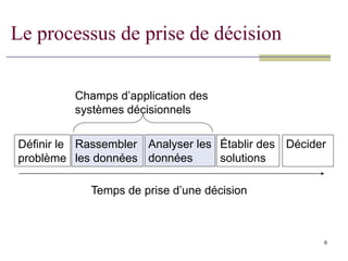 6
Le processus de prise de décision
Temps de prise d’une décision
Définir le
problème
Rassembler
les données
Analyser les
données
Établir des
solutions
Décider
Champs d’application des
systèmes décisionnels
 