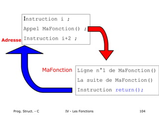 Prog. Struct. - C IV - Les Fonctions 104
Instruction i ;
Appel MaFonction() ;
Instruction i+2 ;
Ligne n°1 de MaFonction()
La suite de MaFonction()
Instruction return();
MaFonction
Adresse
 