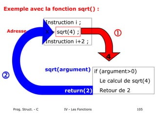Prog. Struct. - C IV - Les Fonctions 105
if (argument>0)
Le calcul de sqrt(4)
Retour de 2
sqrt(argument)
Exemple avec la fonction sqrt() :
4


Adresse
return(2)
Instruction i ;
X = sqrt(4) ;
Instruction i+2 ;
 