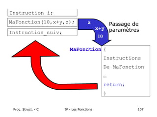 Prog. Struct. - C IV - Les Fonctions 107
Instruction i;
MaFonction(10,x+y,z);
MaFonction {
Instructions
De MaFonction
…
return;
}
Instruction_suiv;
Passage de
paramètres
10
x+y
z
 