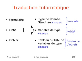 Prog. struct. C V- Les structures 140
Traduction Informatique
• Formulaire • Type de donnée
Structure struct
• Fiche
• Fichier
• Variable de type
struct
• Tableau ou liste de
variables de type
struct
modèle
objet
Ensemble
d'objets
 
