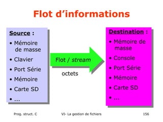 Prog. struct. C VI- La gestion de fichiers 156
Flot d’informations
Source :
• Mémoire
de masse
• Clavier
• Port Série
• Mémoire
• Carte SD
• ...
Destination :
• Mémoire de
masse
• Console
• Port Série
• Mémoire
• Carte SD
• ...
Flot / stream
Flot / stream
octets
 