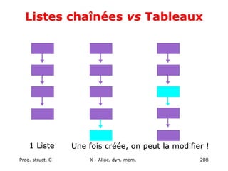 Prog. struct. C X - Alloc. dyn. mem. 208
Listes chaînées vs Tableaux
1 Liste Une fois créée, on peut la modifier !
 