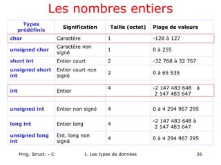 Prog. Struct. - C 1. Les types de données 26
Les nombres entiers
0 à 4 294 967 295
4
Ent. long non
signé
unsigned long
int
-2 147 483 648 à
2 147 483 647
4
Entier long
long int
0 à 4 294 967 295
4
Entier non signé
unsigned int
-2 147 483 648 à
2 147 483 647
4
Entier
int
0 à 65 535
2
Entier court non
signé
unsigned short
int
-32 768 à 32 767
2
Entier court
short int
0 à 255
1
Caractère non
signé
unsigned char
-128 à 127
1
Caractère
char
Plage de valeurs
Taille (octet)
Signification
Types
prédéfinis
 