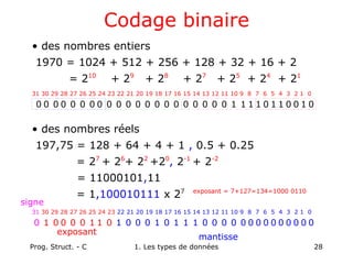 Prog. Struct. - C 1. Les types de données 28
Codage binaire
• des nombres entiers
1970 = 1024 + 512 + 256 + 128 + 32 + 16 + 2
          = 210
+ 29
  + 28
   + 27    
+ 25
+ 24
+ 21
31 30 29 28 27 26 25 24 23 22 21 20 19 18 17 16 15 14 13 12 11 10 9 8 7 6 5 4 3 2 1 0
0 0 0 0 0 0 0 0 0 0 0 0 0 0 0 0 0 0 0 0 0 1 1 1 1 0 1 1 0 0 1 0
• des nombres réels
197,75 = 128 + 64 + 4 + 1 , 0.5 + 0.25
= 27
+ 26
+ 22
+20
, 2-1
+ 2-2
= 11000101,11
= 1,100010111 x 27 exposant = 7+127=134=1000 0110
31 30 29 28 27 26 25 24 23 22 21 20 19 18 17 16 15 14 13 12 11 10 9 8 7 6 5 4 3 2 1 0
0 1 0 0 0 0 1 1 0 1 0 0 0 1 0 1 1 1 0 0 0 0 0 0 0 0 0 0 0 0 0 0
signe
mantisse
exposant
 