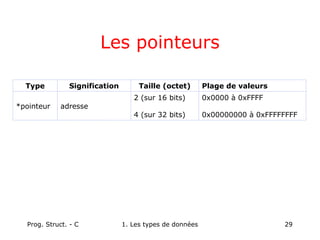 Prog. Struct. - C 1. Les types de données 29
Les pointeurs
0x0000 à 0xFFFF
0x00000000 à 0xFFFFFFFF
2 (sur 16 bits)
4 (sur 32 bits)
adresse
*pointeur
Plage de valeurs
Taille (octet)
Signification
Type
 
