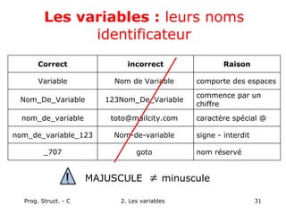 Prog. Struct. - C 2. Les variables 31
Les variables : leurs noms
identificateur
nom réservé
goto
_707
signe - interdit
Nom-de-variable
nom_de_variable_123
caractère spécial @
toto@mailcity.com
nom_de_variable
commence par un
chiffre
123Nom_De_Variable
Nom_De_Variable
comporte des espaces
Nom de Variable
Variable
Raison
incorrect
Correct
MAJUSCULE ≠ minuscule
 