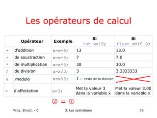 Prog. Struct. - C 3. Les opérateurs 36
Les opérateurs de calcul
Met la valeur 3
dans la variable x
3
30
7
13
Si
int x=10;
Met la valeur 3.00
dans la variable x
x=3;
d'affectation
=
3.3333333
x=x/3;
de division
/
30.0
x=x*3;
de multiplication
*
7.0
x=x-3;
de soustraction
-
13.0
x=x+3;
d'addition
+
Si
float x=10.0;
Exemple
Opérateur
 = 
% modulo x=x%3; 1 ← reste de la division
 