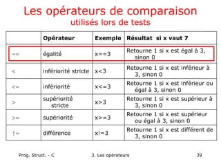 Prog. Struct. - C 3. Les opérateurs 39
Les opérateurs de comparaison
utilisés lors de tests
Retourne 1 si x est différent de
3, sinon 0
x!=3
différence
!=
Retourne 1 si x est supérieur
ou égal à 3, sinon 0
x>=3
supériorité
>=
Retourne 1 si x est supérieur à
3, sinon 0
x>3
supériorité
stricte
>
Retourne 1 si x est inférieur ou
égal à 3, sinon 0
x<=3
infériorité
<=
Retourne 1 si x est inférieur à
3, sinon 0
x<3
infériorité stricte
<
Retourne 1 si x est égal à 3,
sinon 0
x==3
égalité
==
Résultat si x vaut 7
Exemple
Opérateur
 