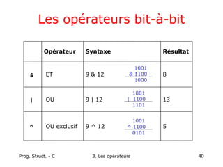 Prog. Struct. - C 3. Les opérateurs 40
Les opérateurs bit-à-bit
5
9 ^ 12
OU exclusif
^
13
9 | 12
OU
|
8
9 & 12
ET
&
Résultat
Syntaxe
Opérateur
1001
& 1100
1000
1001
| 1100
1101
1001
^ 1100
0101
 