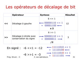 Prog. Struct. - C 3. Les opérateurs 41
Les opérateurs de décalage de bit
3
6 >> 1
/2
Décalage à droite avec
conservation du signe
>>
12
6 << 1
x 2
Décalage à gauche
<<
Résultat
Syntaxe
Opérateur
00000110 << 1
= 00001100
11111010 >> 1
= 11111101
00000110 >> 1
= 00000011
En signé : -6 <<1 = -12
-6 >>1 = -3
11111010 << 1
= 11110100
 