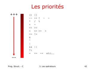 Prog. Struct. - C 3. Les opérateurs 42
Les priorités
() []
-- ++ ! ~ -
* / %
+ -
<< >>
< <= >= >
== !=
&
^
|
&& ||
?:
= += -= etc.…
+++
---
 
