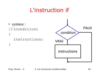Prog. Struct. - C 4. Les structures conditionnelles 45
L'instruction if
• syntaxe :
if(condition)
{
instructions;
}
condition
instructions
VRAI
FAUX
 