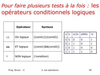 Prog. Struct. - C 3. Les opérateurs 50
Pour faire plusieurs tests à la fois : les
opérateurs conditionnels logiques
(!condition)
((cond1)&&(cond2))
((cond1)||(cond2))
Syntaxe
NON logique
!
ET logique
&&
OU logique
||
Opérateur
!a
a&&b
a||b
b
a
0
0
1
1
1
0
0
0
1
1
1
1
0
1
1
1
0
0
0
0
 