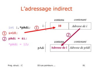 Prog. struct. : C III-Les pointeurs ... 81
L’adressage indirect
int i,*pAdi; 10 Adresse de i
Adresse de i Adresse de pAdi
i
pAdi
contenu contenant
contenant
i=10;
pAdi = &i;
*pAdi = 12;
contenu




 