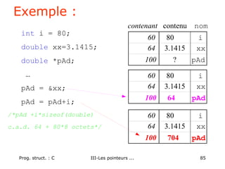 Prog. struct. : C III-Les pointeurs ... 85
Exemple :
int i = 80;
double xx=3.1415;
double *pAd;
…
pAd = &xx;
pAd = pAd+i;
/*pAd +i*sizeof(double)
c.a.d. 64 + 80*8 octets*/
60 80 i
64 3.1415 xx
100 ? pAd
contenant contenu nom
60 80 i
64 3.1415 xx
100 64 pAd
60 80 i
64 3.1415 xx
100 704 pAd
 