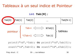 Prog. struct. : C III- ... Les tableaux 90
Tableaux à un seul indice et Pointeur
Tab[0] Tab[1] Tab[2] … Tab[N-1]
Tab+i &Tab[i]
Tab [i]
*(Tab+i)
pointeur tableau
int Tab[N];
printf("%d",*Tab); ou printf("%d",Tab[0]);
scanf("%d",Tab+2); ou scanf("%d",&Tab[2]);
 