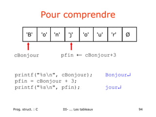 Prog. struct. : C III- ... Les tableaux 94
Pour comprendre
'o'
'B' 'n' 'j' 'o' 'u' 'r' Ø
cBonjour pfin ← cBonjour+3
printf("%sn", cBonjour); Bonjour↵
pfin = cBonjour + 3;
printf("%sn", pfin); jour↵
 