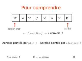 Prog. struct. : C III- ... Les tableaux 95
Pour comprendre
'o'
'B' 'n' 'j' 'o' 'u' 'r' Ø
cBonjour pfin
strlen(cBonjour) renvoie 7
Adresse pointée par pfin ← Adresse pointée par cBonjour+7
 