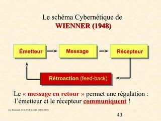 Le schéma Cybernétique de
                                    WIENNER (1948)


          Émetteur                              Message             Récepteur




                                          Rétroaction (feed-back)

     Le « message en retour » permet une régulation :
     l’émetteur et le récepteur communiquent !
(A. Boussard. UCL/FOPA 2220. 2004-2005)

                                                                    43
 