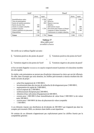 100
Actif Passif
dimin. augm. dimin. augm.
Immobilisations nettes
Titres de participation
Stocks de matières premières
Stocks de prod. finis
Clients et comptes rattachés
Créances diverses
Valeurs mobilières de placement
Disponibilités
230
300
1 560
150
4 200
80
280
1 230
Capital
Réserves
Report à nouveau
Bénéfice
Subventions reçues
Provisions pour risques et charges
Emprunts et dettes assimilées
Fournisseurs et comptes rattachés
60
1 940
2 000
500
750
2 300
Totaux 2 240 5 790 Totaux 2 000 5 550
Tableau 17
Bilan différentiel
en milliers d'euros
On vérifie sur ce tableau l'égalité suivante :
∑ Variations positives des postes du passif ∑ Variations positives des postes de l'actif
+ = +
∑ Variations négatives des postes de l'actif ∑ Variations négatives des postes du passif
et l'on est tenté d'appeler ressources et emplois respectivement le premier et le deuxième membre
de cette égalité.
En réalité, cette présentation ne permet pas d'expliciter clairement les choix qui ont été effectués.
En effet, dans l'exemple que nous donnons, les chiffres prévisionnels ci-dessus résultent des élé-
ments suivants du projet :
- achat d'un équipement de 4 500 000 €,
- investissement dans des travaux de recherche & développement pour 2 000 000 €,
- augmentation de capital de 2 000 000 €,
- nouvel emprunt de 2 500 000 €,
- remboursement d'emprunt pour 200 000 €,
- obtention d'une subvention d'équipement de 600 000 €,
- cession pour 1 000 000 € d'une immobilisation de valeur brute 2 000 000 € et de valeur
nette 200 000 €,
- cession pour 1 660 000 € de titres de placement de valeur comptable
- 1 560 000 €.
A ces éléments s'ajoute une distribution de dividendes de 200 000 € qui n'apparaît pas dans les
comptes prévisionnels 2004, ces derniers étant établis avant répartition.
Or certains de ces éléments n'apparaissent pas explicitement parmi les chiffres fournis par la
comptabilité générale :
 