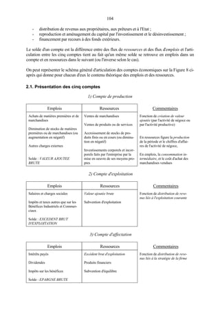 104
- distribution de revenus aux propriétaires, aux prêteurs et à l'Etat ;
- reproduction et aménagement du capital par l'investissement et le désinvestissement ;
- financement par recours à des fonds extérieurs.
Le solde d'un compte est la différence entre des flux de ressources et des flux d'emplois et l'arti-
culation entre les cinq comptes tient au fait qu'un même solde se retrouve en emplois dans un
compte et en ressources dans le suivant (ou l'inverse selon le cas).
On peut représenter le schéma général d'articulation des comptes économiques sur la Figure 8 ci-
après qui donne pour chacun d'eux le contenu théorique des emplois et des ressources.
2.1. Présentation des cinq comptes
1) Compte de production
Emplois Ressources Commentaires
Achats de matières premières et de
marchandises
Diminution de stocks de matières
premières ou de marchandises (ou
augmentation en négatif)
Autres charges externes
Solde : VALEUR AJOUTEE
BRUTE
Ventes de marchandises
Ventes de produits ou de services
Accroissement de stocks de pro-
duits finis ou en cours (ou diminu-
tion en négatif)
Investissements corporels et incor-
porels faits par l'entreprise par la
mise en oeuvre de ses moyens pro-
pres
Fonction de création de valeur
ajoutée (par l'activité de négoce ou
par l'activité productive)
En ressources figure la production
de la période et le chiffres d'affai-
res de l'activité de négoce,
En emplois, la consommation in-
termédiaire, et le coût d'achat des
marchandises vendues
2) Compte d'exploitation
Emplois Ressources Commentaires
Salaires et charges sociales
Impôts et taxes autres que sur les
Bénéfices Industriels et Commer-
ciaux
Solde : EXCEDENT BRUT
D'EXPLOITATION
Valeur ajoutée brute
Subvention d'exploitation
Fonction de distribution de reve-
nus liés à l'exploitation courante
3) Compte d'affectation
Emplois Ressources Commentaires
Intérêts payés
Dividendes
Impôts sur les bénéfices
Solde : EPARGNE BRUTE
Excédent brut d'exploitation
Produits financiers
Subvention d'équilibre
Fonction de distribution de reve-
nus liés à la stratégie de la firme
 
