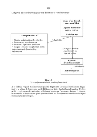109
La figure ci-dessous récapitule ces diverses définitions de l'autofinancement :
Figure 9
Les principales définitions de l'autofinancement
A ce stade de l'exposé, il est maintenant possible de présenter les "soldes intermédiaires de ges-
tion" et le tableau de financement que le PCG propose à titre facultatif dans le système dévelop-
pé. En ce qui concerne les soldes intermédiaires de gestion que l'on trouvera Tableau 21 ci-après,
on notera que la définition des quatre premiers d'entre eux correspond au contenu des deux pre-
miers comptes économiques.
- dividendes
Marge brute d'autofi-
nancement MBA
Capacité d'autofinan-
cement courant
Cash-flow net
Epargne Brute EB
= Résultat après impôt sur les bénéfices
+ dotations aux amortissements
+ dotations – reprises de provisions
+ charges – produits exceptionnels autres
que mouvements de provisions
- dividendes
Capacité
d'autofinancement
Autofinancement
- charges + produits
exceptionnels sur
opé. de gestion
+ dividendes
 