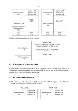 122122
Immobilisations :
800
Capital : 400
Réserves :90
Résultat : 10
Immobilisations
: 710
Capital : 300
Réserves:150
Résultat : 60
Dettes :
1 200 Dettes : 800
Titres de B : 200 Actifs circulants
: 600
Actifs circulants :
700
Total :
1 700
Total :
1 700
Total :
1 300
Total :
1 300
Le bilan consolidé prend alors la forme ci-après.
Immobilisations :
1 510
Capital : 400
Réserves consolidées : 190 (90+2/3.150)
Résultat consolidé : 50 (10+2/3.60)
Intérêts hors-groupe : 170 (1/3.510)
Dettes : 2000
Actifs circulants :
1 300
4. L'intégration proportionnelle
Cette méthode consiste à intégrer au bilan de A, non plus la totalité des actifs et des dettes de B
comme dans l'intégration globale, mais un pourcentage de ceux-ci égal au pourcentage de parti-
cipation. Il n'y a donc plus d'intérêts hors-groupe.
5. La mise en équivalence
Soit la société A, société mère de la société B dont elle détient 20% du capital, les deux bilans de
A et de B sont représentés schématiquement ci-après.
BILAN DE A BILAN DE B
Immobilisations :
970
Capital : 400
Réserves :90
Résultat : 10
Immobilisations :
710
Capital : 300
Réserves:150
Résultat : 60
 