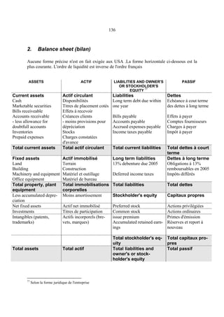 136
2. Balance sheet (bilan)
Aucune forme précise n'est en fait exigée aux USA .La forme horizontale ci-dessous est la
plus courante. L'ordre de liquidité est inverse de l'ordre français
ASSETS ACTIF LIABILITIES AND OWNER'S
OR STOCKHOLDER'S
EQUITY 77
PASSIF
Current assets
Cash
Marketable securities
Bills receiveable
Accounts receivable
- less allowance for
doubtfull accounts
Inventories
Prepaid expenses
Actif circulant
Disponibilités
Titres de placement cotés
Effets à recevoir
Créances clients
- moins provisions pour
dépréciation
Stocks
Charges constatées
d'avance
Liabilities
Long term debt due within
one year
Bills payable
Accounts payable
Accrued expenses payable
Income taxes payable
Dettes
Echéance à cout terme
des dettes à long terme
Effets à payer
Comptes fournisseurs
Charges à payer
Impôt à payer
Total current assets Total actif circulant Total current liabilities Total dettes à court
terme
Fixed assets
Land
Building
Machinery and equipment
Office equipment
Actif immobilisé
Terrain
Construction
Matériel et outillage
Matériel de bureau
Long term liabilities
13% debenture due 2005
Deferred income taxes
Dettes à long terme
Obligations à 13%
remboursables en 2005
Impôts différés
Total property, plant
equipment
Total immobilisations
corporelles
Total liabilities Total dettes
Less accumulated depre-
ciation
Moins amortissement Stockholder's equity Capitaux propres
Net fixed assets Actif net immobilisé Preferred stock Actions privilégiées
Investments Titres de participation Common stock Actions ordinaires
Intangibles (patents,
trademarks)
Actifs incorporels (bre-
vets, marques)
issue premium
Accumulated retained earn-
ings
Primes d'émission
Réserves et report à
nouveau
Total stockholder's eq-
uity
Total capitaux pro-
pres
Total assets Total actif Total liabilities and
owner's or stock-
holder's equity
Total passif
77
Selon la forme juridique de l'entreprise
 