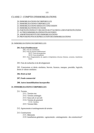153
CLASSE 2 : COMPTES D'IMMOBILISATIONS
20. IMMOBILISATIONS INCORPORELLES
21. IMMOBILISATIONS CORPORELLES
22. IMMOBILISATIONS MISES EN CONCESSION
23. IMMOBILISATIONS EN COURS
26. PARTICIPATIONS ET CREANCES RATTACHEES A DES PARTICIPATIONS
27. AUTRES IMMOBILISATIONS FINANCIERES
28. AMORTISSEMENTS DES IMMOBILISATIONS
29. PROVISIONS POUR DEPRECIATION DES IMMOBILISATIONS
20. IMMOBILISATIONS INCORPORELLES
201. Frais d'établissement
2001. Frais de constitution
2012. Frais de premier établissement
20121. Frais de prospection
20122. Frais de publicité
2013. Frais d'augmentation de capital et d'opérations diverses (fusions, scissions, transforma-
tions).
203. Frais de recherche et de développement
205. Concessions et droits similaires, brevets, licences, marques, procédés, logiciels,
droits et valeurs similaires
206. Droit au bail
207. Fonds commercial
208. Autres immobilisations incorporelles
21. IMMOBILISATIONS CORPORELLES
211. Terrains
2111. Terrains nus
2112. Terrains aménagés
2113. Sous-sols et sur-sols
2114. Terrains de gisement
21141. Carrières
2215. Terrains bâtis
212. Agencements et aménagements de terrains
213. Constructions
2131. Bâtiments
2135. Installations générales - agencements - aménagements - des constructions*
 