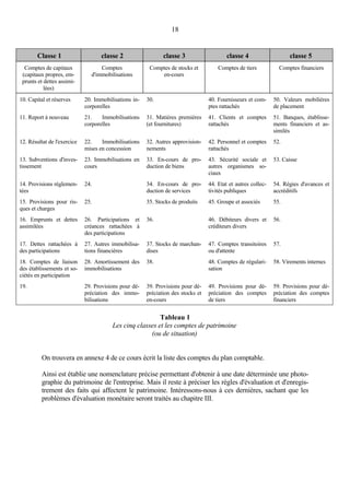 18
Classe 1 classe 2 classe 3 classe 4 classe 5
Comptes de capitaux
(capitaux propres, em-
prunts et dettes assimi-
lées)
Comptes
d'immobilisations
Comptes de stocks et
en-cours
Comptes de tiers Comptes financiers
10. Capital et réserves 20. Immobilisations in-
corporelles
30. 40. Fournisseurs et com-
ptes rattachés
50. Valeurs mobilières
de placement
11. Report à nouveau 21. Immobilisations
corporelles
31. Matières premières
(et fournitures)
41. Clients et comptes
rattachés
51. Banques, établisse-
ments financiers et as-
similés
12. Résultat de l'exercice 22. Immobilisations
mises en concession
32. Autres approvision-
nements
42. Personnel et comptes
rattachés
52.
13. Subventions d'inves-
tissement
23. Immobilisations en
cours
33. En-cours de pro-
duction de biens
43. Sécurité sociale et
autres organismes so-
ciaux
53. Caisse
14. Provisions réglemen-
tées
24. 34. En-cours de pro-
duction de services
44. Etat et autres collec-
tivités publiques
54. Régies d'avances et
accréditifs
15. Provisions pour ris-
ques et charges
25. 35. Stocks de produits 45. Groupe et associés 55.
16. Emprunts et dettes
assimilées
26. Participations et
créances rattachées à
des participations
36. 46. Débiteurs divers et
créditeurs divers
56.
17. Dettes rattachées à
des participations
27. Autres immobilisa-
tions financières
37. Stocks de marchan-
dises
47. Comptes transitoires
ou d'attente
57.
18. Comptes de liaison
des établissements et so-
ciétés en participation
28. Amortissement des
immobilisations
38. 48. Comptes de régulari-
sation
58. Virements internes
19. 29. Provisions pour dé-
préciation des immo-
bilisations
39. Provisions pour dé-
préciation des stocks et
en-cours
49. Provisions pour dé-
préciation des comptes
de tiers
59. Provisions pour dé-
préciation des comptes
financiers
Tableau 1
Les cinq classes et les comptes de patrimoine
(ou de situation)
On trouvera en annexe 4 de ce cours écrit la liste des comptes du plan comptable.
Ainsi est établie une nomenclature précise permettant d'obtenir à une date déterminée une photo-
graphie du patrimoine de l'entreprise. Mais il reste à préciser les règles d'évaluation et d'enregis-
trement des faits qui affectent le patrimoine. Intéressons-nous à ces dernières, sachant que les
problèmes d'évaluation monétaire seront traités au chapitre III.
 