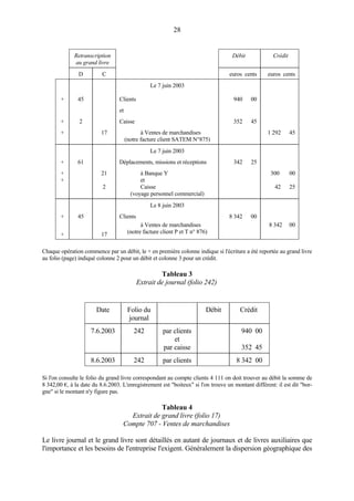 28
Retranscription
au grand livre
Débit Crédit
D C euros cents euros cents
+ 45
Le 7 juin 2003
Clients 940 00
et
+ 2 Caisse 352 45
+ 17 à Ventes de marchandises
(notre facture client SATEM N°875)
1 292 45
Le 7 juin 2003
+ 61 Déplacements, missions et réceptions 342 25
+
+
21
2
à Banque Y
et
Caisse
(voyage personnel commercial)
300 00
42 25
Le 8 juin 2003
+ 45 Clients 8 342 00
+ 17
à Ventes de marchandises
(notre facture client P et T n° 876)
8 342 00
Chaque opération commence par un débit, le + en première colonne indique si l'écriture a été reportée au grand livre
au folio (page) indiqué colonne 2 pour un débit et colonne 3 pour un crédit.
Tableau 3
Extrait de journal (folio 242)
Date Folio du
journal
Débit Crédit
7.6.2003 242 par clients
et
par caisse
940 00
352 45
8.6.2003 242 par clients 8 342 00
Si l'on consulte le folio du grand livre correspondant au compte clients 4 111 on doit trouver au débit la somme de
8 342,00 €, à la date du 8.6.2003. L'enregistrement est "boiteux" si l'on trouve un montant différent: il est dit "bor-
gne" si le montant n'y figure pas.
Tableau 4
Extrait de grand livre (folio 17)
Compte 707 - Ventes de marchandises
Le livre journal et le grand livre sont détaillés en autant de journaux et de livres auxiliaires que
l'importance et les besoins de l'entreprise l'exigent. Généralement la dispersion géographique des
 