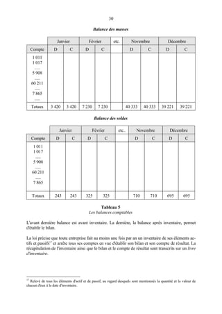 30
Balance des masses
Janvier Février etc. Novembre Décembre
Compte D C D C D C D C
1 011
1 017
.....
5 908
.....
60 211
.....
7 865
.....
Totaux 3 420 3 420 7 230 7 230 40 333 40 333 39 221 39 221
Balance des soldes
Janvier Février etc.. Novembre Décembre
Compte D C D C D C D C
1 011
1 017
.....
5 908
.....
60 211
.....
7 865
Totaux 243 243 325 325 710 710 695 695
Tableau 5
Les balances comptables
L'avant dernière balance est avant inventaire. La dernière, la balance après inventaire, permet
d'établir le bilan.
La loi précise que toute entreprise fait au moins une fois par an un inventaire de ses éléments ac-
tifs et passifs17
et arrête tous ses comptes en vue d'établir son bilan et son compte de résultat. La
récapitulation de l'inventaire ainsi que le bilan et le compte de résultat sont transcrits sur un livre
d'inventaire.
17
Relevé de tous les éléments d'actif et de passif, au regard desquels sont mentionnés la quantité et la valeur de
chacun d'eux à la date d'inventaire.
 