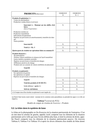 42
PRODUITS (Hors taxe) EXERCICE
N
EXERCICE
N - 1
Produits d'exploitation (1) :
Ventes de marchandises
Production vendue (biens et services)
Sous-total A - Montant net du chiffre d'af-
faires
dont à l'exportation :
X X
Production stockée (a)
Production immobilisée
Subventions d'exploitation
Reprises sur provisions (et amortissements), transferts de char-
ges
Autres produits
Sous-total B X X
Total (A + B) : I X X
Quotes-parts de résultat sur opérations faites en commun II X X
Produits financiers :
De participation
D'autres valeurs mobilières et créances de l'actif immobilisé
Autres intérêts et produits assimilés
Reprises sur provisions et transferts de charges
Différences positives de change
Produits nets sur cessions de valeurs mobilières de placement
Total III X X
Produits exceptionnels :
Sur opérations de gestion
Sur opérations en capital
Reprises sur provisions et transferts de charges
Total IV X X
Total des produits (I+II+III+IV) X X
Solde débiteur = perte (1) X X
TOTAL GENERAL X X
(1) Compte tenu d'un résultat exceptionnel avant impôts de ..........
(a) Stock final moins stock initial : montant de la variation entre parenthèses ou précédé du signe (-) si elle est
négative.
Tableau 7 (extrait du PCG)
Modèle de compte de résultat de l'exercice - Produits
5.2. Le bilan dans le système de base
Le bilan est la photographie en fin d'exercice de la situation patrimoniale de l'entreprise. C'est
un état dont la colonne de gauche, appelée Actif, comporte tous les éléments de la situation
patrimoniale active telle que nous l'avons définie plus haut, et dont la colonne de droite, appe-
lée Passif, comporte tous les éléments de la situation patrimoniale passive. On trouvera
Tableau 8, Tableau 9 et Tableau 10 ci-après les divers éléments d'un modèle de bilan donné
 