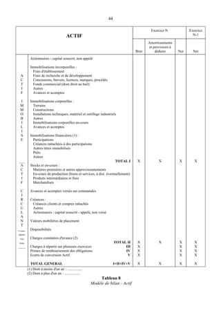 44
ACTIF
Exercice N Exercice
N-1
Brut
Amortissements
et provisions à
déduire Net Net
A
C
T
I
F
I
M
M
O
B
I
L
I
S
E
___
A
C
T
I
F
C
I
R
C
U
L
A
N
T
__
régula-
risa
tions
____
Actionnaires - capital souscrit, non appelé
Immobilisations incorporelles :
Frais d'établissement
Frais de recherche et de développement
Concessions, brevets, licences, marques, procédés
Fonds commercial (dont droit au bail)
Autres
Avances et acomptes
Immobilisations corporelles :
Terrains
Constructions
Installations techniques, matériel et outillage industriels
Autres
Immobilisations corporelles en-cours
Avances et acomptes
Immobilisations financières (1) :
Participations
Créances rattachées à des participations
Autres titres immobilisés
Prêts
Autres
TOTAL I
Stocks et en-cours :
Matières premières et autres approvisionnements
En-cours de production (biens et services, à dist. éventuellement)
Produits intermédiaires et finis
Marchandises
Avances et acomptes versés sur commandes
Créances :
Créances clients et comptes rattachés
Autres
Actionnaires : capital souscrit - appelé, non versé
Valeurs mobilières de placement
Disponibilités
Charges constatées d'avance (2)
TOTAL II
Charges à répartir sur plusieurs exercices III
Primes de remboursement des obligations IV
Ecarts de conversion Actif V
TOTAL GENERAL I+II+IV+V
X
X
X
X
X
X
X
X
X
X
X
X
X
X
X
X
X
X
X
X
X
(1) Dont à moins d'un an : ................
(2) Dont à plus d'un an : .................
Tableau 8
Modèle de bilan - Actif
 