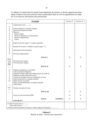 45
Le tableau 9 ci-après décrit le passif avant répartition du résultat, ce dernier apparaissant donc
après le report à nouveau (sorte de réserve particulière dont on verra la signification au chapi-
tre V) et avant les subventions d'investissement.
PASSIF Exercice N Exercice N - 1
C
A
P
I
T
A
U
X
P
R
O
P
R
E
S
____
provi-
sions
pour
R&C
____
D
E
T
T
E
S
(1)
____
Régula-
ris.(1)
____
Capital (dont versé : .........)
Primes d'émission, de fusion, d'apport
Ecart de réévaluation de bilan
Réserves :
Réserve légale
Réserves statutaires ou contractuelles
Réserves réglementées
Autres
Report à nouveau (signe "-" si pertes reportées)
Résultat de l'exercice - bénéfice ou perte (signe "-")
Subventions d'investissement
Provisions réglementées
TOTAL I
Provisions pour risques
Provisions pour charges
TOTAL II
Emprunts obligataires convertibles
Autres emprunts obligataires
Emprunts et dettes auprès des établissements de crédit (2)
Emprunts et dettes financières divers
Avances et acomptes reçus sur commandes en cours
Dettes fournisseurs et comptes rattachés
Dettes fiscales et sociales
Dettes sur immobilisations et comptes rattachés
Autres dettes
Produits constatés d'avance
TOTAL III
Ecarts de conversion Passif (IV)
TOTAL GENERAL
(I+II+III+IV)
X
X
X
X
X
X
X
X
X
X
(1) Dont à moins d'un an : ...........
Dont à plus d'un an : ............
(2) Dont concours bancaires courants et soldes créditeurs de banques : …………..
Tableau 9
Modèle de bilan - Passif avant répartition
 