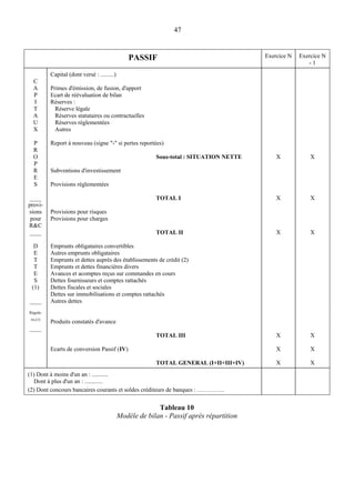 47
PASSIF Exercice N Exercice N
- 1
C
A
P
I
T
A
U
X
P
R
O
P
R
E
S
____
provi-
sions
pour
R&C
____
D
E
T
T
E
S
(1)
____
Régula-
ris.(1)
____
Capital (dont versé : .........)
Primes d'émission, de fusion, d'apport
Ecart de réévaluation de bilan
Réserves :
Réserve légale
Réserves statutaires ou contractuelles
Réserves réglementées
Autres
Report à nouveau (signe "-" si pertes reportées)
Sous-total : SITUATION NETTE
Subventions d'investissement
Provisions réglementées
TOTAL I
Provisions pour risques
Provisions pour charges
TOTAL II
Emprunts obligataires convertibles
Autres emprunts obligataires
Emprunts et dettes auprès des établissements de crédit (2)
Emprunts et dettes financières divers
Avances et acomptes reçus sur commandes en cours
Dettes fournisseurs et comptes rattachés
Dettes fiscales et sociales
Dettes sur immobilisations et comptes rattachés
Autres dettes
Produits constatés d'avance
TOTAL III
Ecarts de conversion Passif (IV)
TOTAL GENERAL (I+II+III+IV)
X
X
X
X
X
X
X
X
X
X
X
X
(1) Dont à moins d'un an : ...........
Dont à plus d'un an : ............
(2) Dont concours bancaires courants et soldes créditeurs de banques : …………..
Tableau 10
Modèle de bilan - Passif après répartition
 