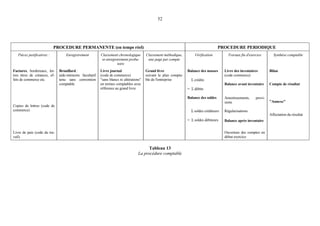 52
PROCEDURE PERMANENTE (en temps réel) PROCEDURE PERIODIQUE
Pièces justificatives : Enregistrement Classement chronologique
et enregistrement proba-
toire
Classement méthodique,
une page par compte
Vérification Travaux fin d'exercice Synthèse comptable
Factures, bordereaux, let-
tres titres de créances, ef-
fets de commerce etc.
Copies de lettres (code de
commerce)
Brouillard :
aide-mémoire facultatif
tenu sans convention
comptable
Livre journal
(code de commerce)
"sans blancs ni altérations"
en termes comptables avec
référence au grand livre
Grand livre
suivant le plan compta-
ble de l'entreprise
Balance des masses
Σ crédits
= Σ débits
Balance des soldes
Σ soldes créditeurs
= Σ soldes débiteurs
Livre des inventaires
(code commerce)
Balance avant inventaire
Amortissements, provi-
sions
Régularisations
Balance après inventaire
Bilan
Compte de résultat
"Annexe"
Affectation du résultat
Livre de paie (code du tra-
vail)
Ouverture des comptes en
début exercice
Tableau 13
La procédure comptable
 