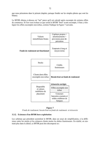 72
que nous présentons dans le présent chapitre, puisque fondée sur les simples photos que sont les
bilans).
Le BFDR obtenu ci-dessus est "net" parce qu'il est calculé après escompte de certains effets
de commerce. Si l'on veut évaluer ce que serait le BFDR "brut" avant escompte, il faut y réin-
tégrer les effets escomptés non échus, comme l'indique la Figure 7 suivante.
Valeurs
immobilisées brutes
Capitaux propres +
amortissements +
provisions pour dé-
préciation
Fonds de roulement net fonctionnel
Emprunts à long et
moyen terme
Stocks
Crédits
fournisseurs
Clients dont effets
escomptés non échus Besoin brut en fonds de roulement
trésorerie corrigée
Disponible
et valeurs
mobilières de
Effets escomptés non
échus
placement Concours
bancaires courants et
soldes créditeurs de
banques
Figure 7
Fonds de roulement, besoin brut en fonds de roulement et trésorerie
3.3.2. Existence d'un BFDR hors exploitation
Les schémas qui précèdent assimilent le BFDR, dans un souci de simplification, à la diffé-
rence entre les stocks et les créances clients moins les dettes fournisseurs. En réalité, en ren-
trant plus dans le détail, ce BFDR peut être décomposé en :
 