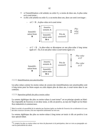 82
si l'immobilisation a été achetée ou créée il y a moins de deux ans, la plus-value
est à court terme ;
si elle a été achetée ou créée il y a au moins deux ans, deux cas sont à envisager :
- si C < B , la plus-value est à court terme
- si C > B , la plus-value se décompose en une plus-value à long terme
égale à C - B, et en une plus-value à court terme égale à A.
1.2.2.2. Immobilisations non amortissables
Les plus-values comme les moins-values de cession des immobilisations non amortissables sont
à long terme pour les biens acquis ou créés depuis plus de deux ans, à court terme dans le cas
contraire.
1.2.2.3. Imposition globale des plus et moins values
La somme algébrique des plus ou moins-values à court terme49
est en principe ajoutée au béné-
fice imposable de l'exercice et est donc taxée, si elle est positive, au taux de l'impôt sur les béné-
fices industriels et commerciaux.
Mais la société a la possibilité de la rattacher par fractions égales au résultat de l'exercice de sa réalisation et à ceux
des deux exercices suivants, d'où une imposition échelonnée sur trois ans.
La somme algébrique des plus ou moins-values à long terme est taxée si elle est positive à un
taux spécial réduit.
49
Y compris les plus ou moins-values sur titres de placement et de participation, dont on verra au paragraphe sui-
vant les particularités de calcul.
Amortis-
sements A
Immobili-
sation nette
B-A
Immobili-
sation brute
B
Prix de
cession C
Plus
value
à CT
Amortis-
sements A
Immobili-
sation nette
B-A
Immobili-
sation brute
B
Prix de
cession C
Plus value
à CT
Plus value
à LT
 