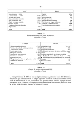 99
Actif Passif
Immobilisations 10 000
Amortissements - 4 900 5 100
Titres de participation 1 650
Stocks de matières premières 1 830
Stocks de produits finis 2 970
Clients et comptes rattachés 3 680
Créances diverses 2 240
Valeurs mobilières de placement -
Disponibilités 970
Capital 4 500
Réserves 930
Report à nouveau 250
Perte de l'exercice - 60
Subvention d'investissement 500
Provisions pour risques et Charges 750
Emprunts et dettes assimilées 3 500
Fournisseurs et comptes rattachés 8 070
Total 18 440 Total 18 440
Tableau 15
Bilan prévisionnel 2004 avant répartition
en milliers d'euros
Charges Produits
Achats de matières premières 12 430
Variation de stocks de matières premières - 280
Autres charges externes 820
Impôts, taxes et v.a.. 3 480
Charges de personnel 10 750
Dotation aux amortissements 600
Dotation aux provisions 750
Charges financières 510
Charges exceptionnelles sur opération en capital 200
Impôt sur les bénéfices 0
Production vendue 27 730
Production stockée - 230
Production immobilisée 500
Produits nets sur cession de valeurs mobilières de pla-
cement 100
Produits exceptionnels sur opération en capital
• Produits de cession d'éléments d'actif 1 000
• Subventions d'investissement virées au résultat de
l'exercice 100
Perte de l'exercice 60
Total 29 260 Total 29 260
Tableau 16
Compte de résultat prévisionnel 2004
en milliers d'euros
Le bilan prévisionnel de 2004 est une description statique du patrimoine à une date déterminée.
On constate que cette description ne fait pas apparaître clairement les flux que sont les mouve-
ments de patrimoine. Or ce sont justement ces flux qui caractérisent le mieux le projet en cause.
On est alors incité à effectuer la comparaison terme à terme entre les différents postes des bilans
de 2003 et 2004. On obtient aisément le Tableau 17 ci-après.
 