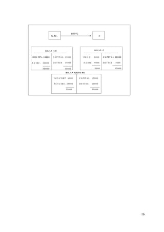 100%
                        S .M .                                                F




                B IL A N S M                                             B IL A N F



IM O F IN . 1 0 0 0 0    C A P IT A L . 1 5 0 0 0          IM O C .      6000     C A P IT A L 1 0 0 0 0

A .C IR C .   20000      DETTES         15000              A .C IR C .   9000     DETTES         5000


              30000                     30000                            15000                  15000

                                         B IL A N G R O U P E

                          IM O C O R P      6000       C A P IT A L   15000

                          A C T .C IR C . 2 9 0 0 0    DETTES         20000

                                          35000                       35000




                                                                                                           16
 